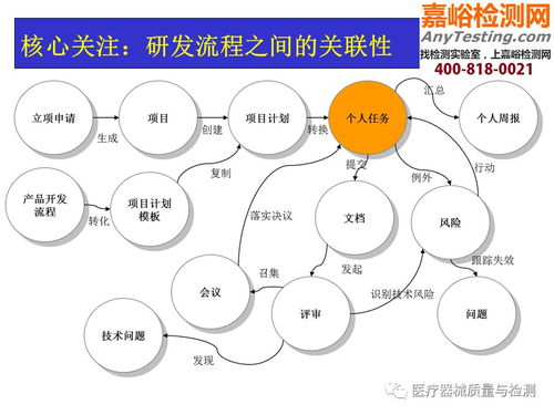 经典干货 医疗器械研发质量管理培训PPT与教学设备研发的全流程解析